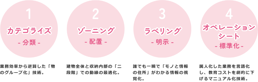 4大コアスキルの図版